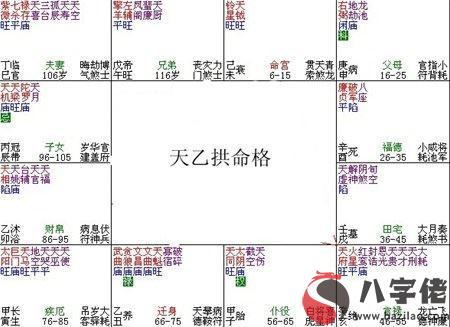 紫微斗數富貴格局：天乙拱命格（坐貴向貴）