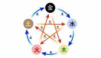 婚姻中五行相克真的一定不吉利嗎