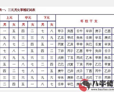 準確的宮度合婚表，合婚之說在命相學中起源稍晚，但影響大