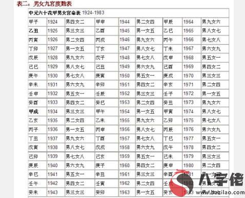 準確的宮度合婚表，合婚之說在命相學中起源稍晚，但影響大