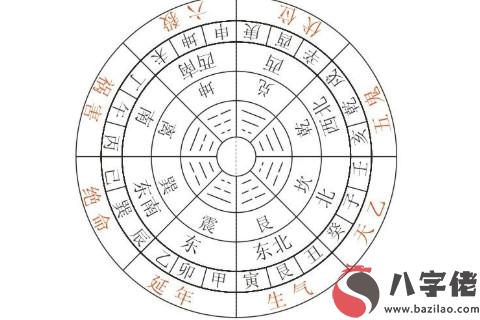 八卦對應的五行和方位顏色