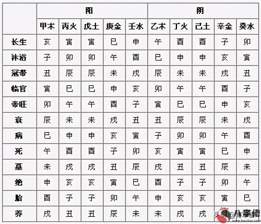 論十幹長生與墓、絕（對八字定旺衰有用，愛好者可以參考）