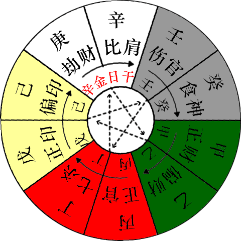 陰陽五行十天幹基礎詳解