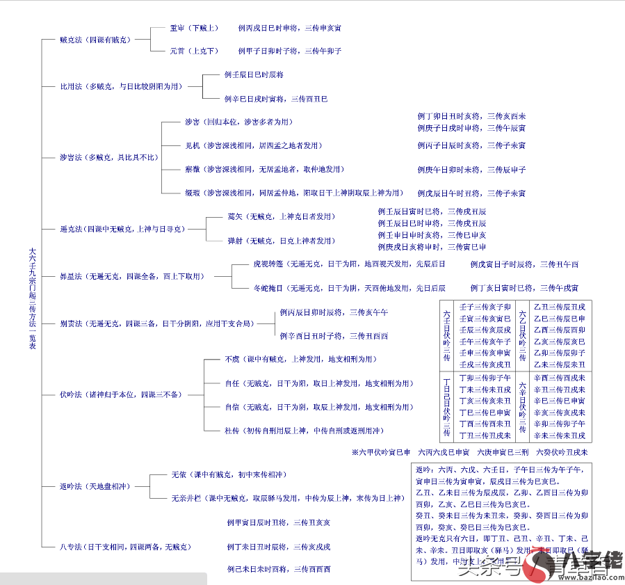 七百二十課式九宗門三傳速查表之《大六壬》