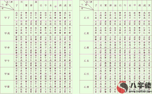 七百二十課式九宗門三傳速查表之《大六壬》