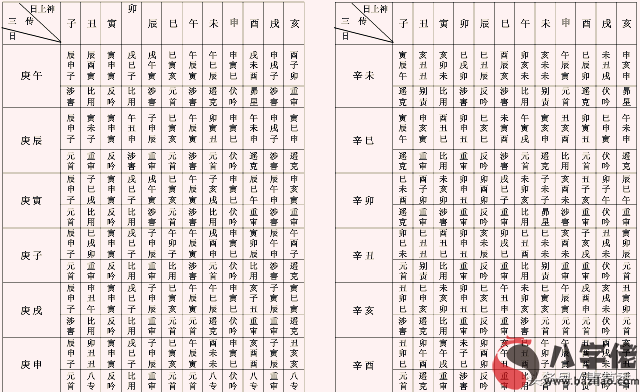 七百二十課式九宗門三傳速查表之《大六壬》